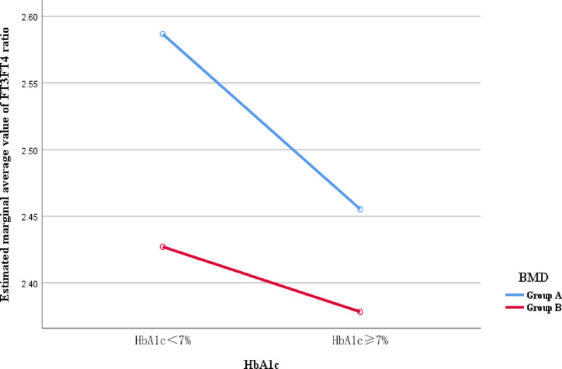 Correlation between thyroid sensitivity indices and bone metabolism in newly diagnosed middle aged and elderly patients with type 2 diabetes mellitus with normal thyroid function.