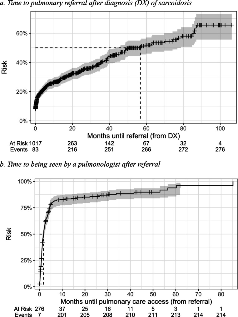 Age, comorbidity, race and gender differences in referral to a pulmonologist among patients with sarcoidosis at a large academic medical center.