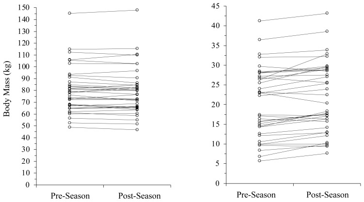 Exploring Changes in Body Composition Before and After a National Collegiate Athletic Association Division I Football Season of Marching Artists.
