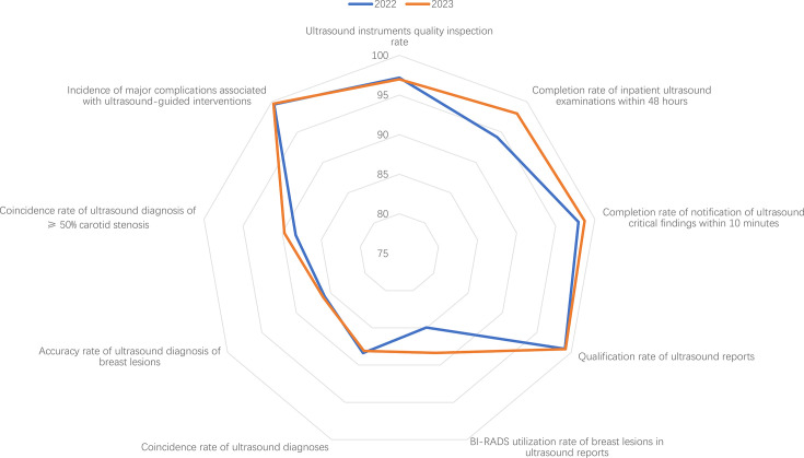 Nationwide data-driven quality improvement in ultrasound medicine: insights from an indicator-based initiative in China.