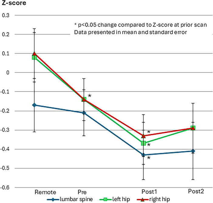 Elexacaftor/Tezacaftor/Ivacaftor Effect on Bone Density and Body Composition: A Retrospective Analysis.