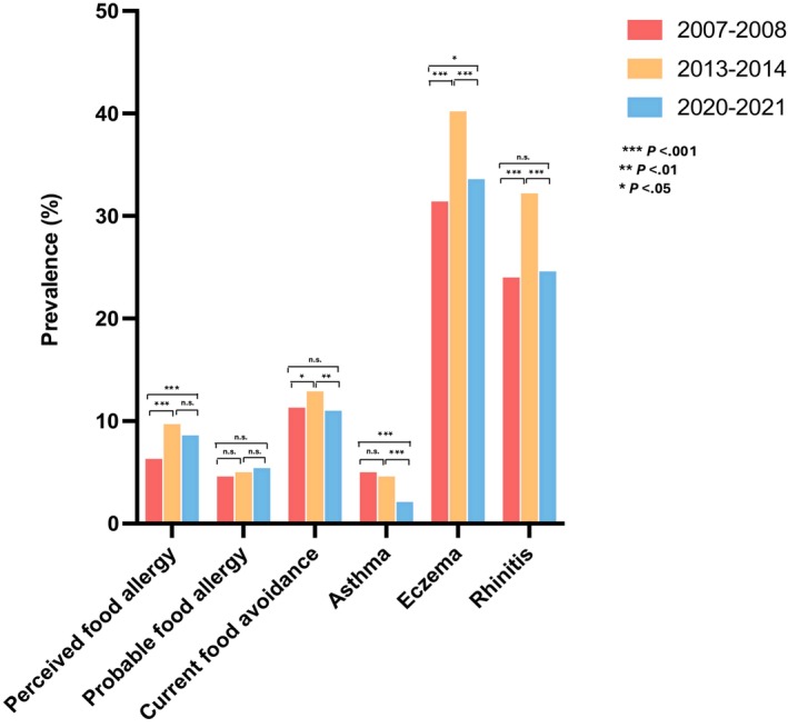Trends in food allergy among Hong Kong preschoolers: Findings from 2006, 2013, and 2020 surveys.
