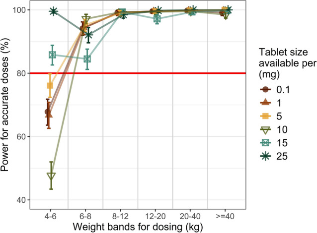 A Novel Approach to Evaluating the Design of Pediatric Pharmacokinetic Studies Focused on Accurate Dose Selection.
