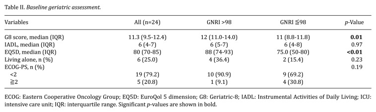 The Geriatric Nutritional Risk Index: A Key Indicator of Perioperative Outcome in Oldest-old Patients With Colorectal Cancer.