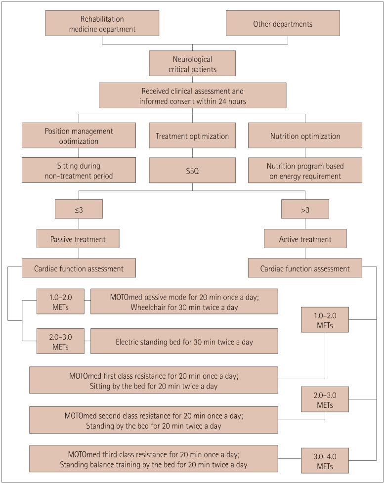 Optimizing the Efficacy of a Rehabilitation Program for Neurological Critical Patients.