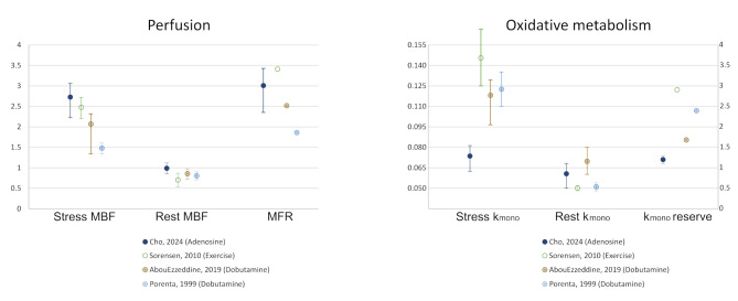 Myocardial perfusion and oxidative metabolism in healthy subjects: sex-specific insights from vasodilatory stress <sup>11</sup>C-acetate PET.