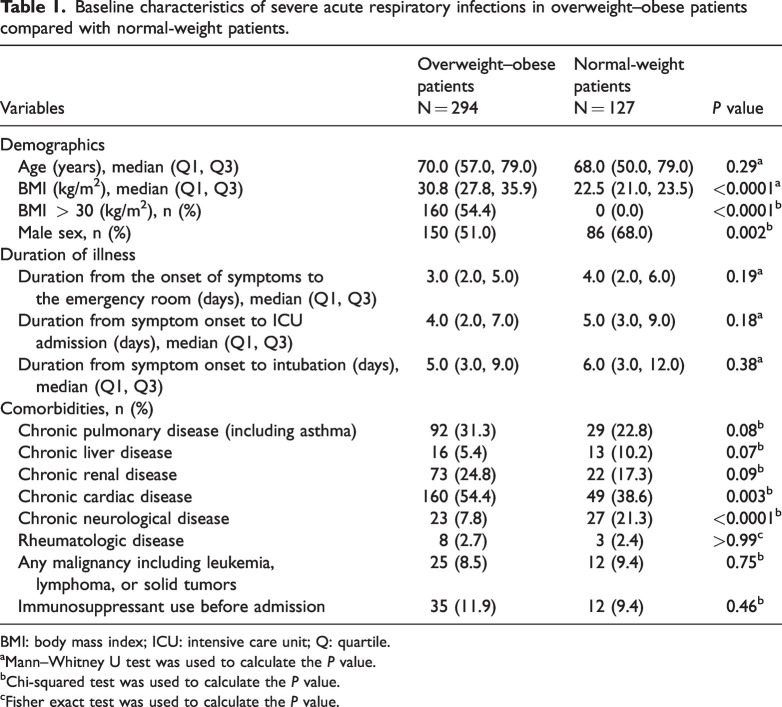 Outcomes of overweight and obese critically ill patients with severe acute respiratory infection.