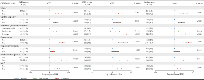 Association between cardiovascular-kidney-metabolic health metrics and long-term cardiovascular risk: Findings from the Chinese Multi-provincial Cohort Study.