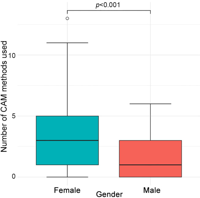 Complementary and Alternative Medicine (CAM) Use in Patients Undergoing Radiotherapy: Sex-specific Prevalence and Associations of Use Based on the S3 Guideline Complementary Medicine in Oncology Questionnaire.