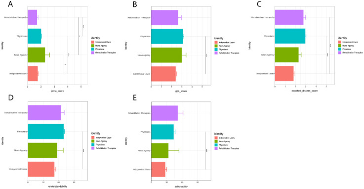Quality assessment of spinal cord injury-related health information on short-form video platforms: Cross-sectional content analysis of TikTok, Kwai, and BiliBili.