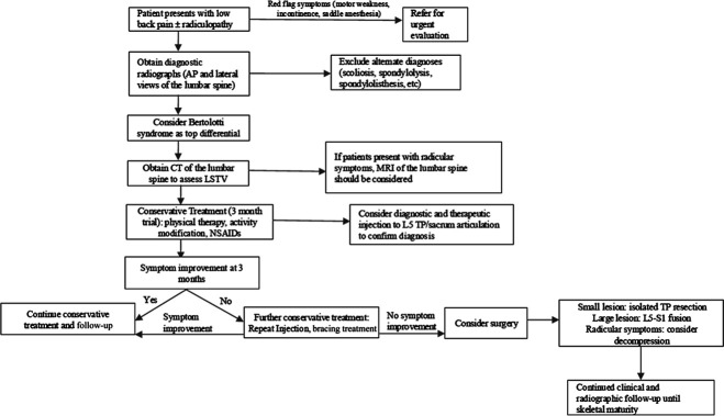 Bertolotti Syndrome in the Pediatric Population: A Literature Review and Management Algorithm.