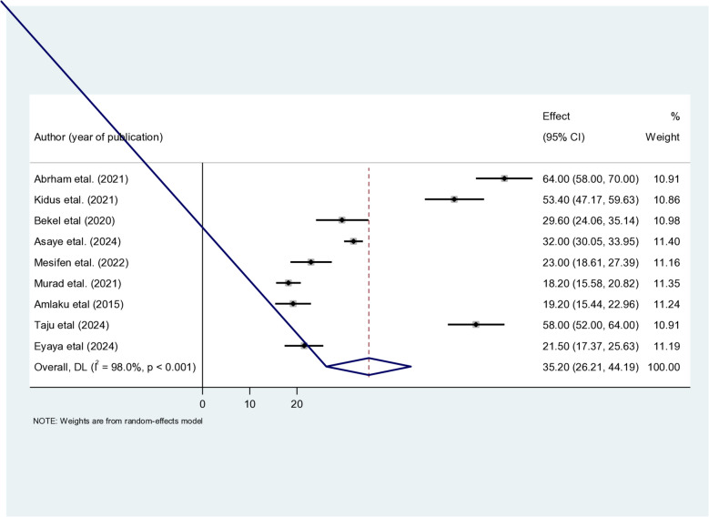 Late request for safe abortion and its determinants among reproductive age women in Ethiopia: systematic review and meta-analysis.