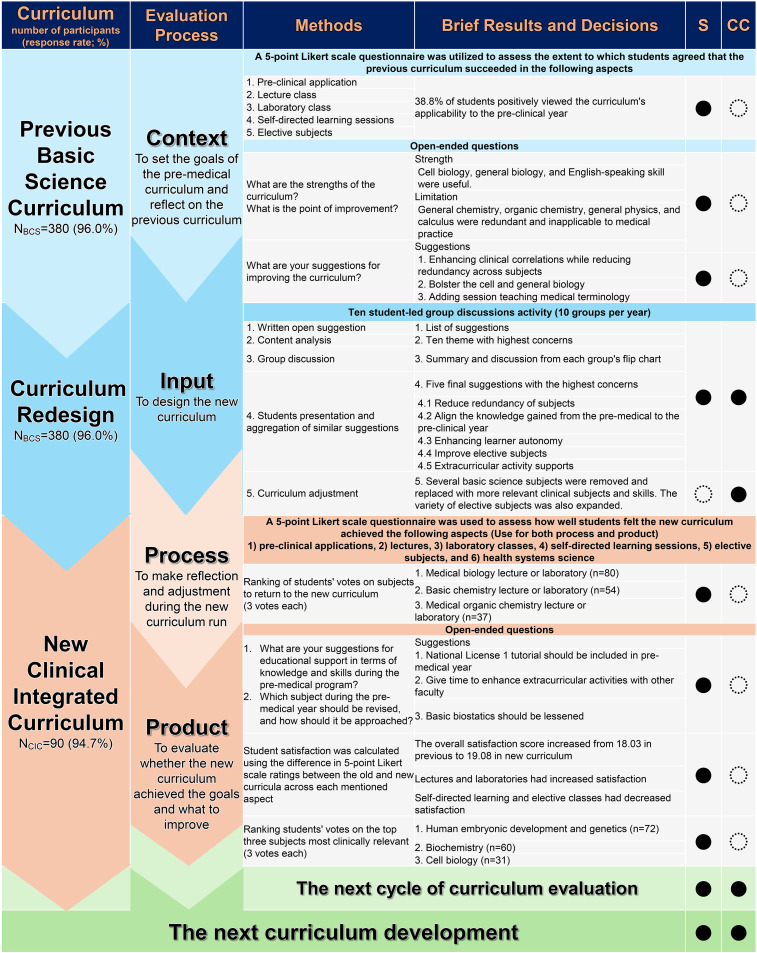 Student Engagement in Program Evaluation: Redesigning the Premedical Curriculum Through Instructor-Learner Co-Creation.