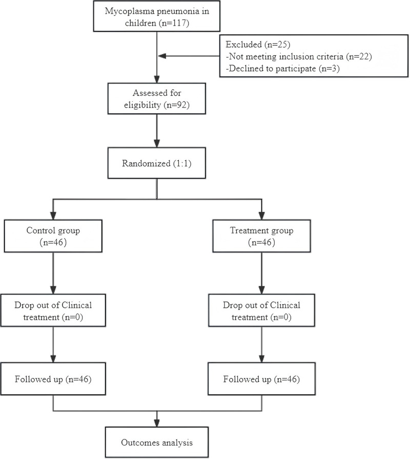 Clinical Efficacy of Qingke Mixture in Treating Mycoplasma Pneumonia in Children: A Randomized Controlled Trial.