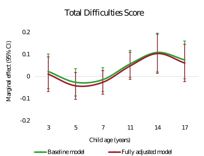 The changing role of family income in mental health from childhood to adolescence: findings from a UK longitudinal study.