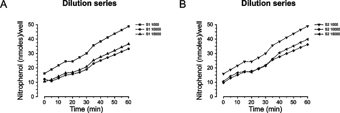 Reduction of carbonic anhydrase activity is associated with amelioration of obstructive sleep apnea.