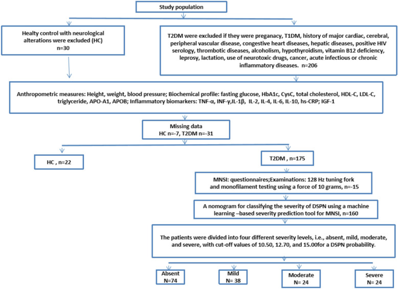 Association between low-grade inflammation and distal sensorimotor polyneuropathy in type 2 diabetes: a cross-sectional study.