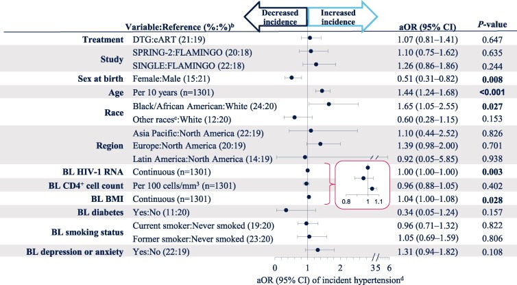 Hypertension and blood pressure changes with dolutegravir or comparator antiretroviral therapy in randomized trials through 96 weeks.