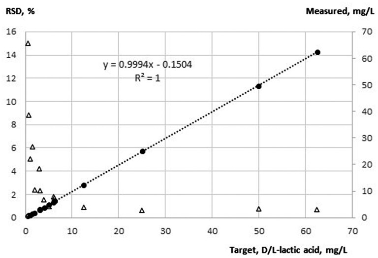 Validation of Enzytec™ Liquid D-/L-Lactic Acid for Enzymatic Determination of D- and L-Lactic Acid in Selected Foods and Beverages: Official Method 2024.08 First Action.