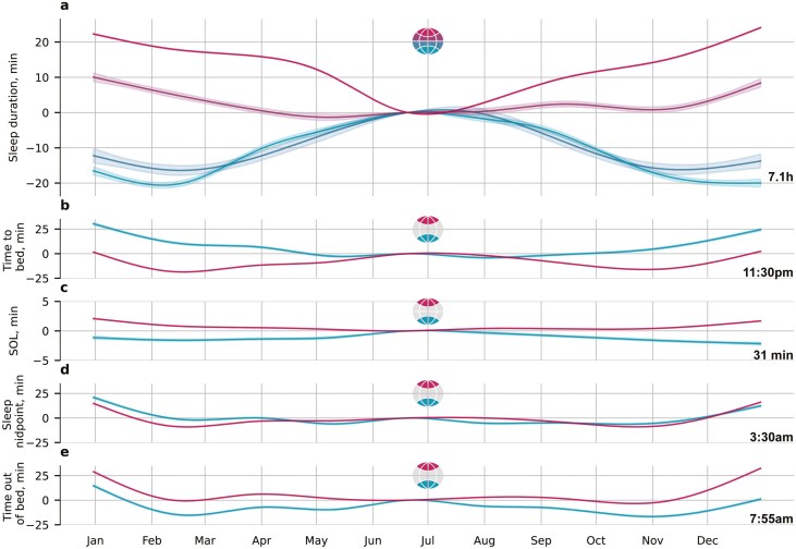 Variations in sleep duration and timing: weekday and seasonal variations in sleep are common in an analysis of 73 million nights from an objective sleep tracker.