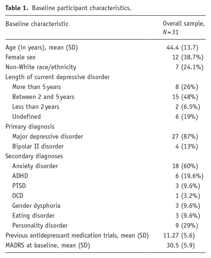 Examining mystical experiences as a predictor of psilocybin-assisted psychotherapy for treatment-resistant depression.
