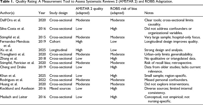 The Impact of Rotating Shift Work on Nurse Burnout: A Systematic Review of Contributing Factors and Organizational Strategies.