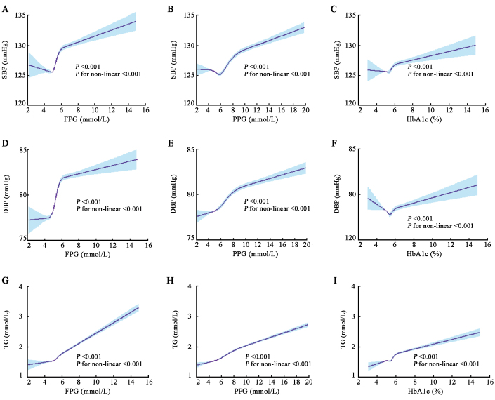 Association between blood glucose indicators and metabolic diseases in the Chinese population: A national cross-sectional study.