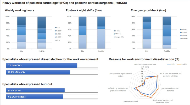 Unsustainable and overworked: unpacking the challenges faced by pediatric cardiologists and cardiac surgeons in Korea.
