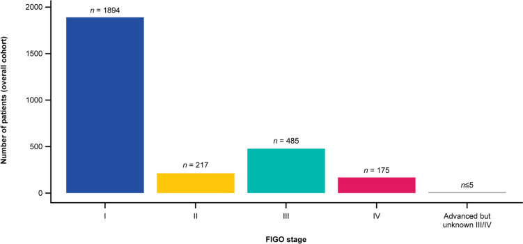 A Real-World Retrospective Observational Study of Patients with Advanced/Recurrent Endometrial Cancer Across England.