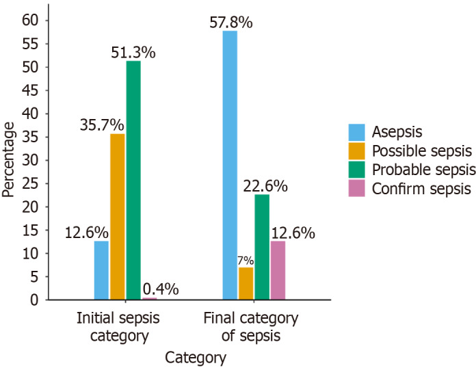 Correct sepsis classification-A must for antimicrobial stewardship: A longitudinal observational study.