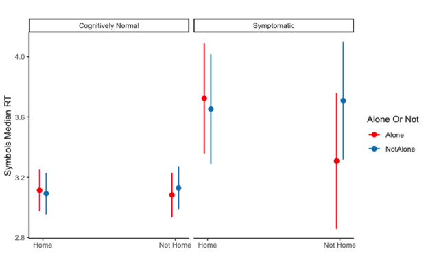 Impacts of Environmental Distractions and Interruptions on Unsupervised Digital Cognitive Assessments in Older Adults: Cognitive Ecological Momentary Assessment Study.