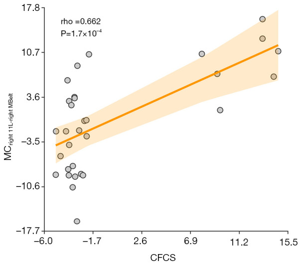 Disruptions of morphological brain networks and their associations with multi-symptoms in children with spastic cerebral palsy.