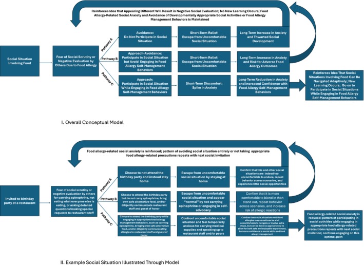 Food allergy-related social anxiety: Novel conceptualization of an important but overlooked construct.