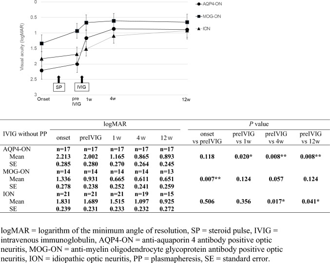Intravenous immunoglobulin for the acute treatment of refractory optic neuritis in Japan.