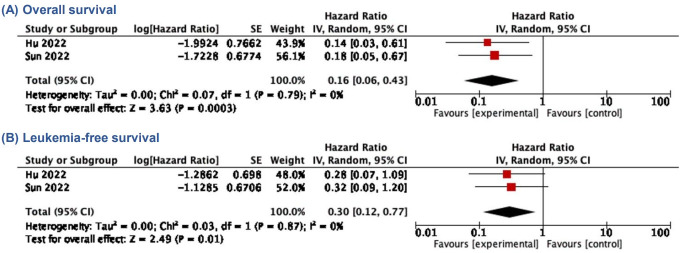 Allogeneic stem-cell transplantation following chimeric antigen receptor T-cell therapy for treatment of relapsed/refractory hematologic malignancy in children and young adults: a systematic review and meta-analysis.