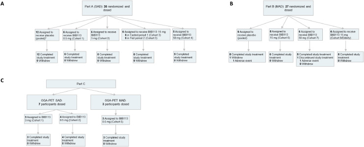 Results of the first-in-human, randomized, double-blind, placebo-controlled, single- and multiple-ascending dose study of BIIB113 in healthy volunteers.