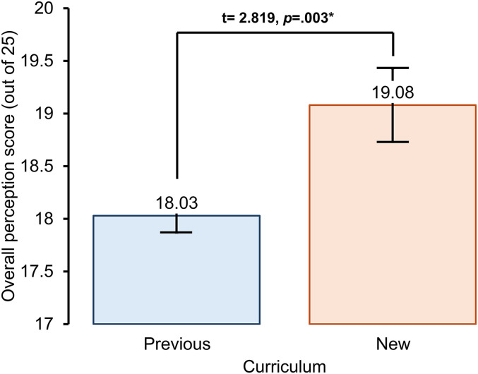 Student Engagement in Program Evaluation: Redesigning the Premedical Curriculum Through Instructor-Learner Co-Creation.