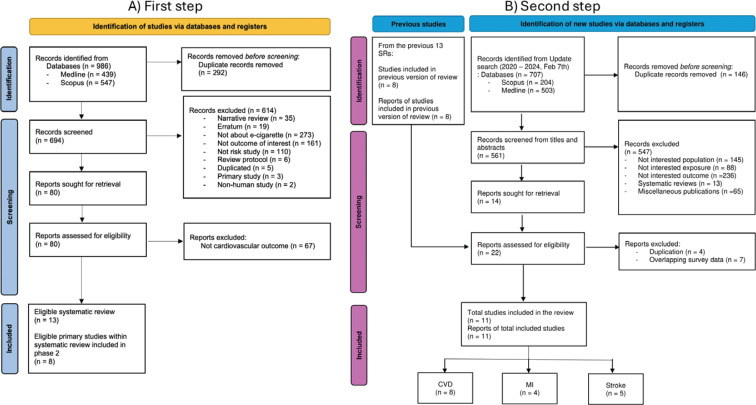 Electronic cigarettes and cardiovascular diseases: An updated systematic review and network meta-analysis.