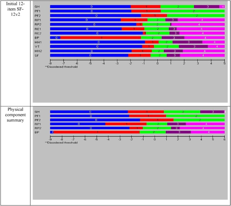 Psychometric properties of the 12-item short form health survey version 2 among general Thai samples: a Rasch analysis.