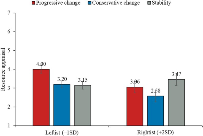 Leftists and Rightists Differ in Their Cardiovascular Responses to Changing Public Opinion on Migration.