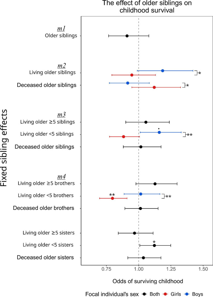 Age- and sex-dependent associations between the number of older siblings and early-life survival in pre-industrial humans.