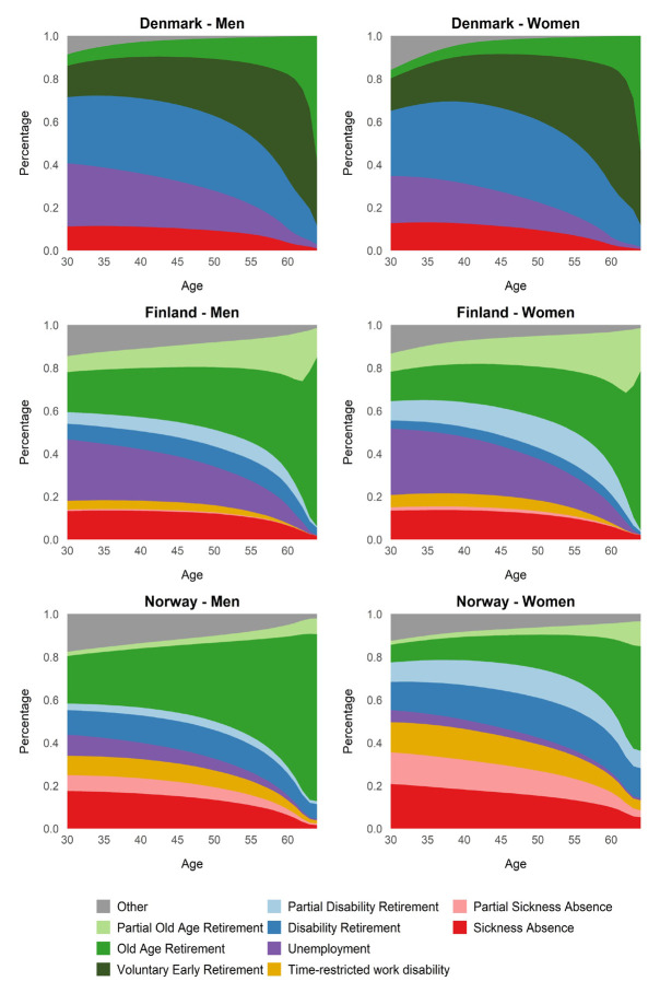 Occupational differences in working life expectancy and working years lost in Nordic countries.