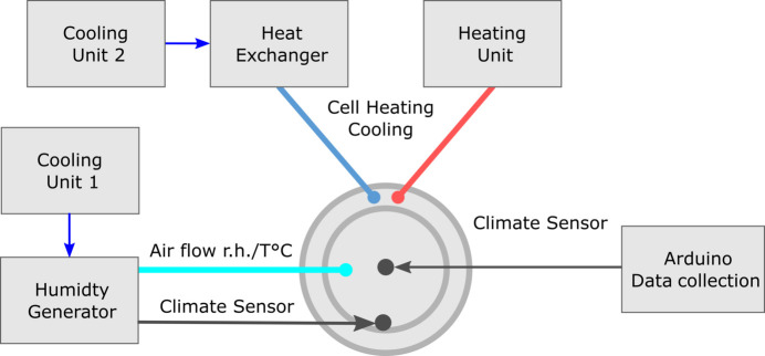 Design and implementation of a climate chamber for moisture sensitive nanotomography of biological samples.