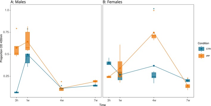Sex Dependent and Sjögren Disease Like Immune Responses Against Phosphoantigens in Balb/C Mice.