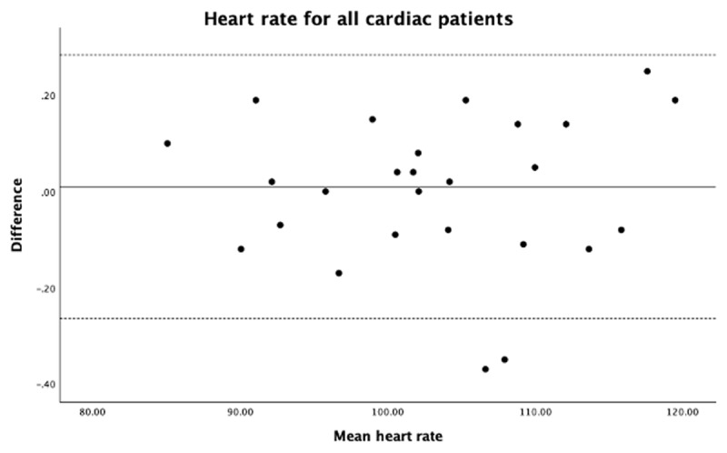 Accuracy of Apple Watch to Measure Cardiovascular Indices in Patients with Cardiac Diseases: Observational Study.