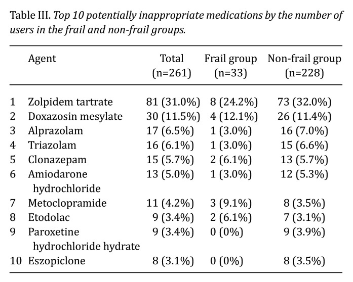Association Between Frailty and Use of Potentially Inappropriate Medications in Elderly Hospitalized Patients: A Cross-Sectional Study.