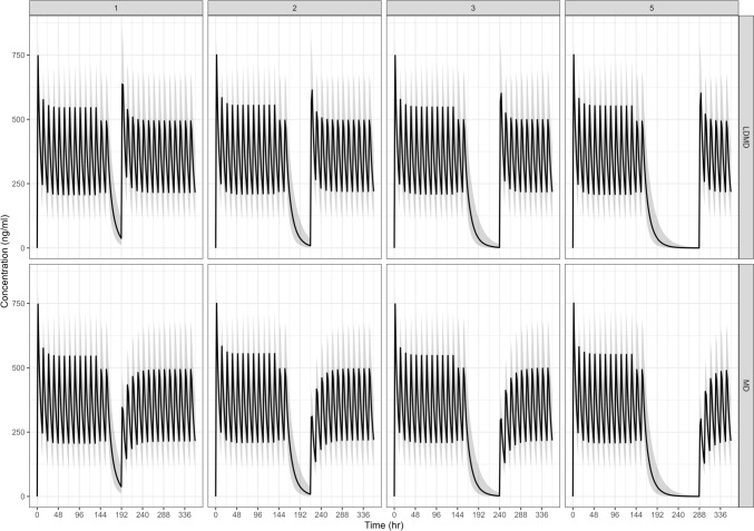 Evaluation of the Effect of Ticagrelor Dose Interruption and Treatment Resumption with or without Bolus Doses Through Population PK/PD Simulation.