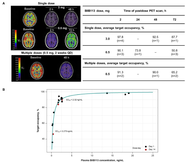 Results of the first-in-human, randomized, double-blind, placebo-controlled, single- and multiple-ascending dose study of BIIB113 in healthy volunteers.