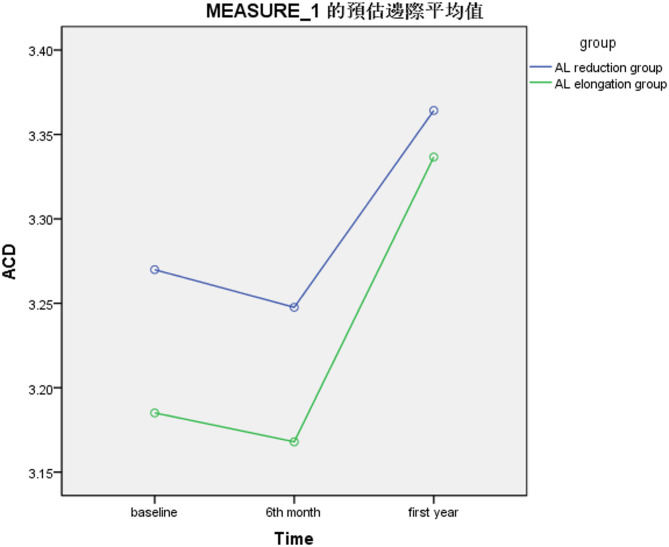 Baseline ocular biometrics in children with orthokeratology-induced axial length reduction or elongation.