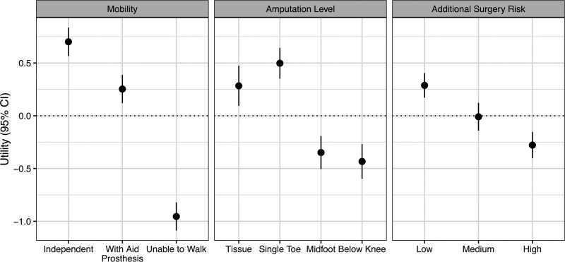 Understanding Patient Preferences Regarding Limb Salvage for Diabetic Foot Ulcers: A Discrete Choice Experiment.